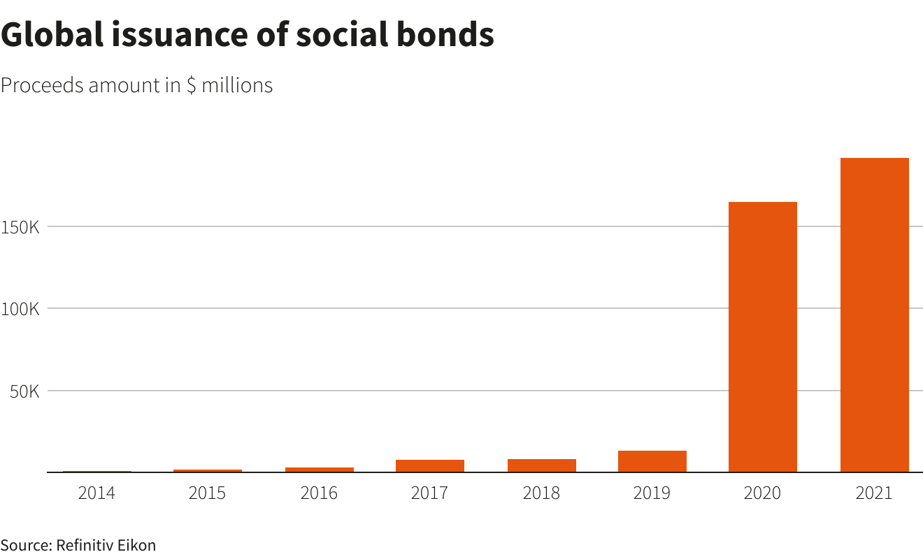 Global issuance of sustainable bonds hits record in 2021 Reuters