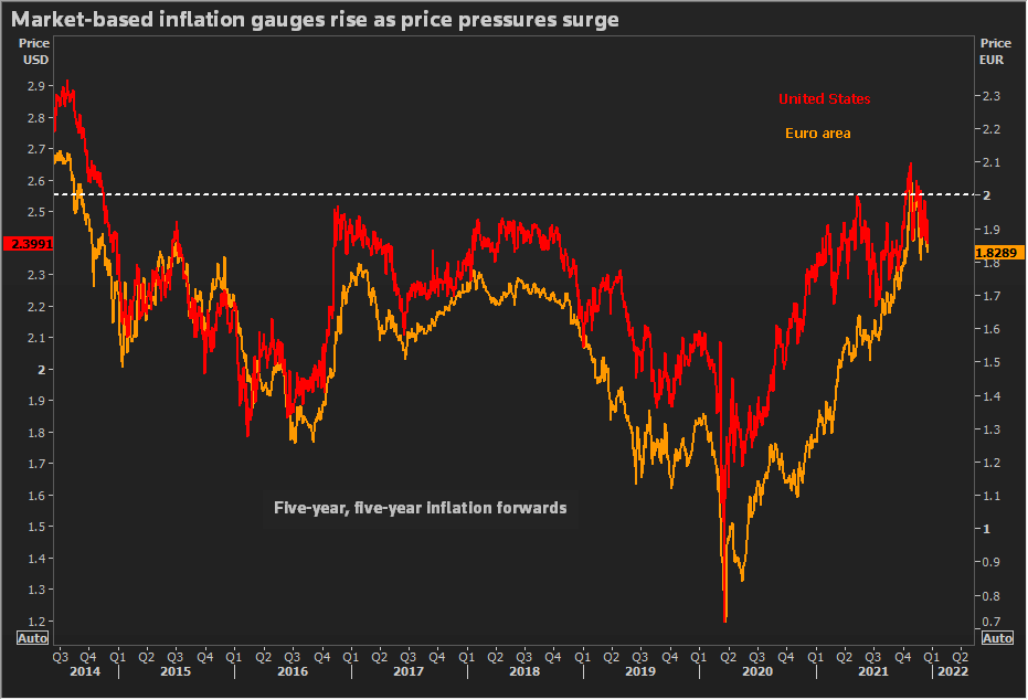 Inflation forwards rise as price pressures surge