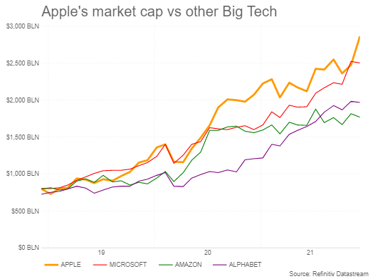 Apple vs other Big Tech