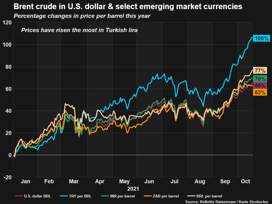 Brent crude in US dollar and EM currencies