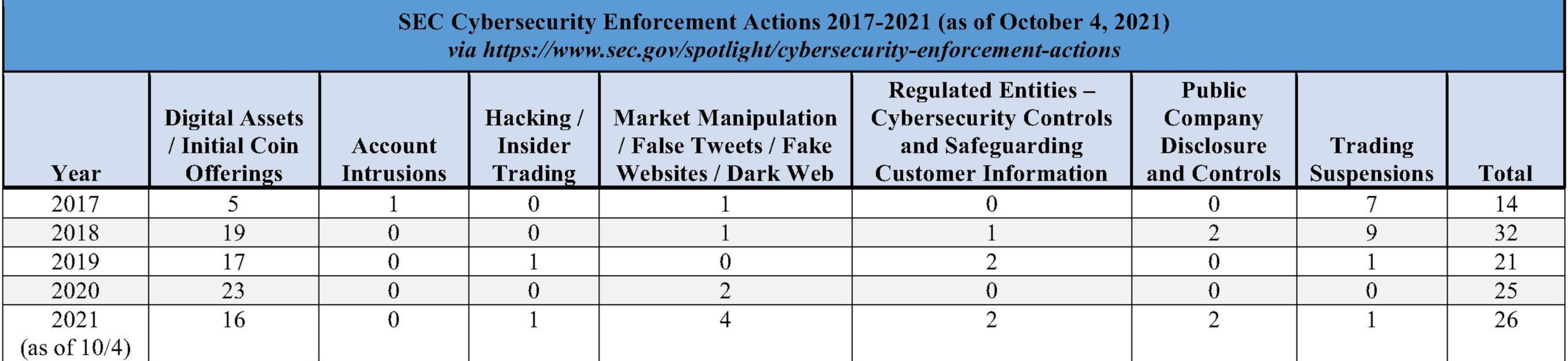 SEC Cybersecurity Enforcement Actions 2017-2021