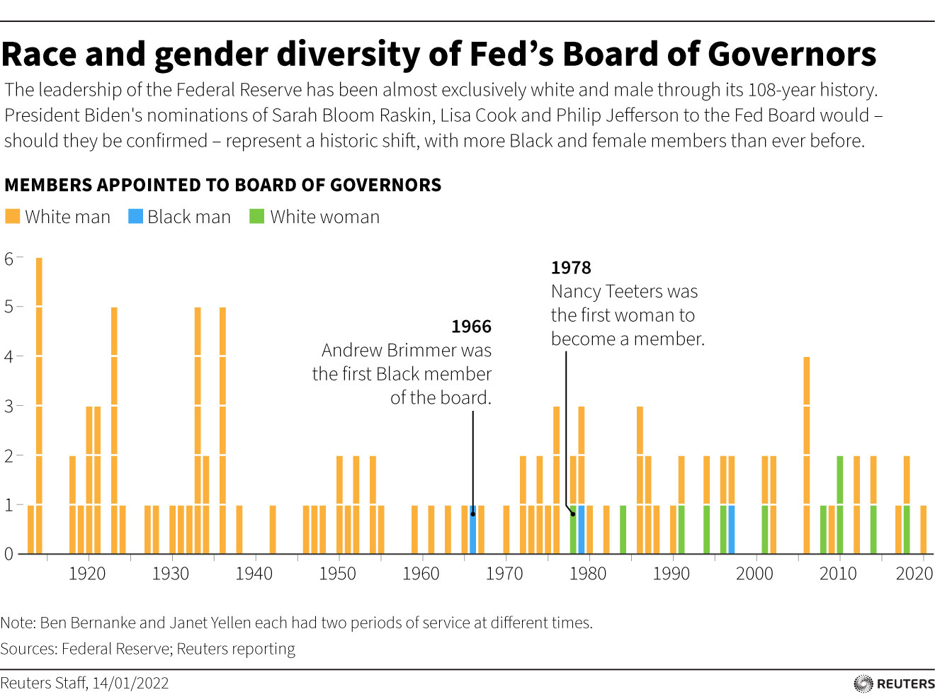 The leadership of the Federal Reserve has been almost exclusively white and male through its 108-year history.
