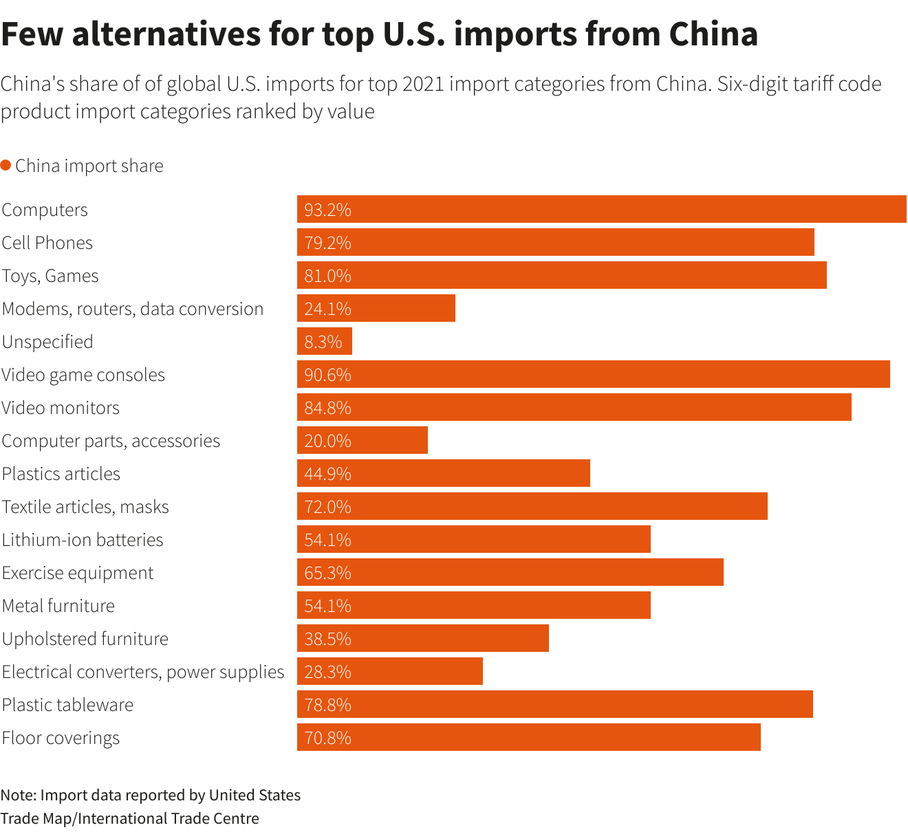 Few alternatives for top U.S. imports from China Few alternatives for top U.S. imports from China