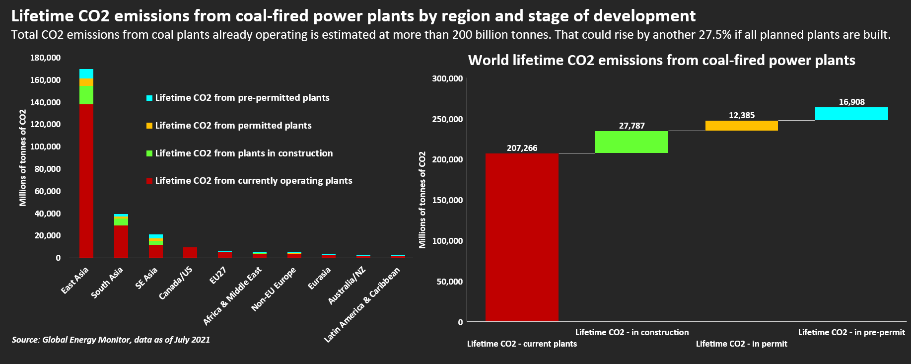 Lifetime CO2 emissions from coal-fired power plants by region and stage of development