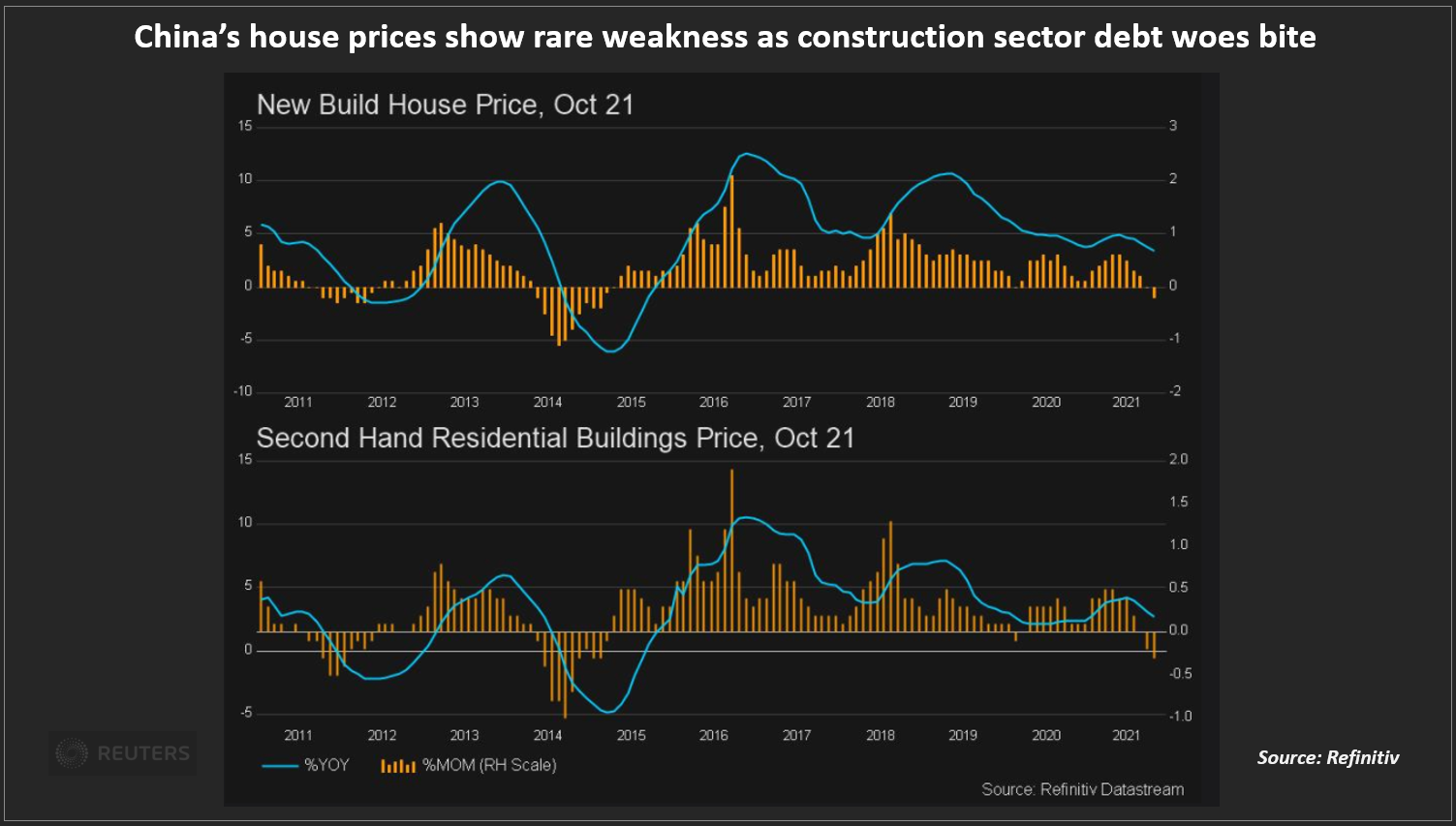 China’s house prices show rare weakness as construction sector debt woes bite