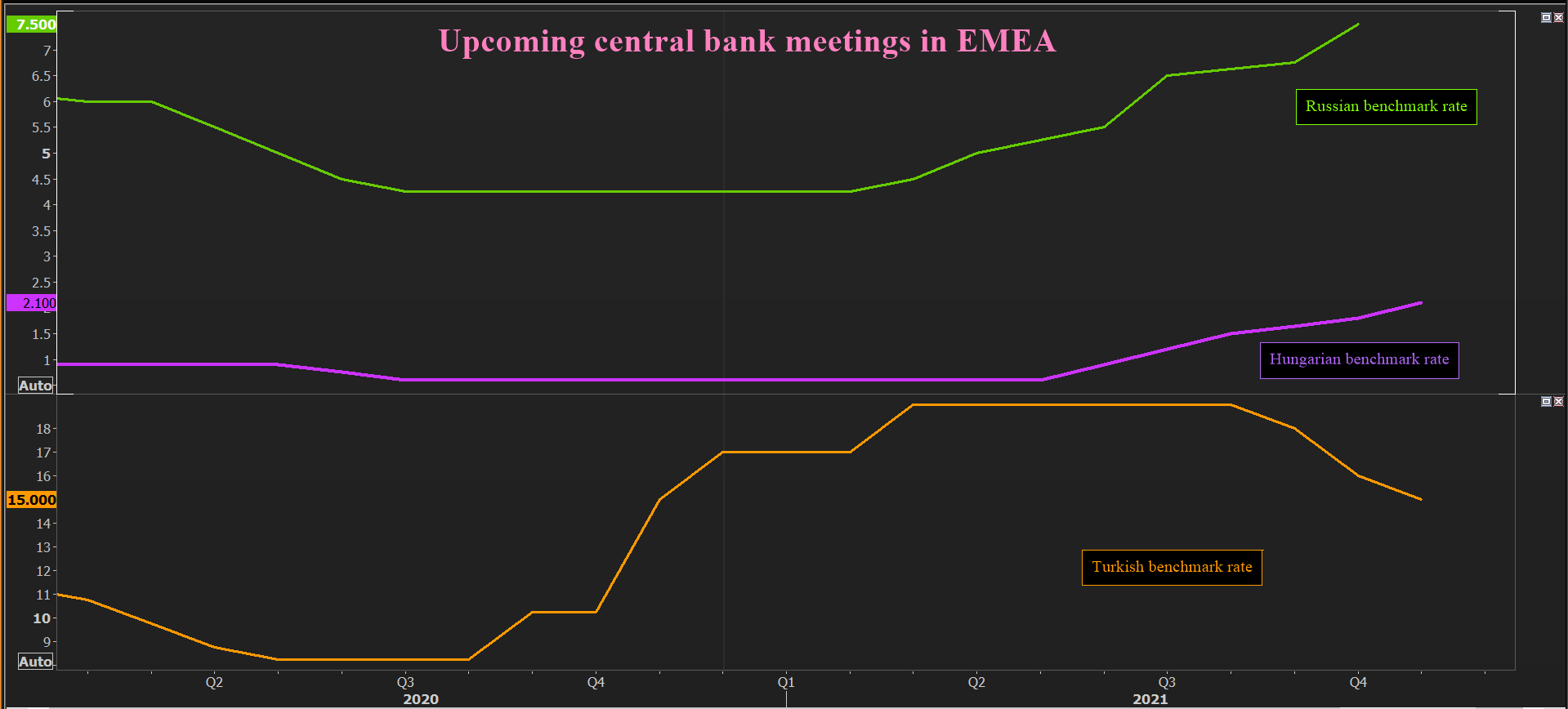 Upcoming central bank meetings in EMEA