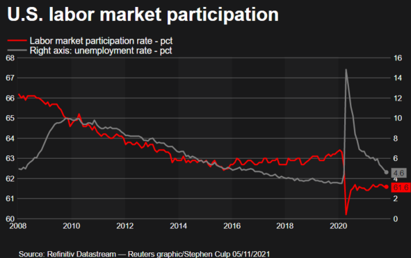 Labor market participation