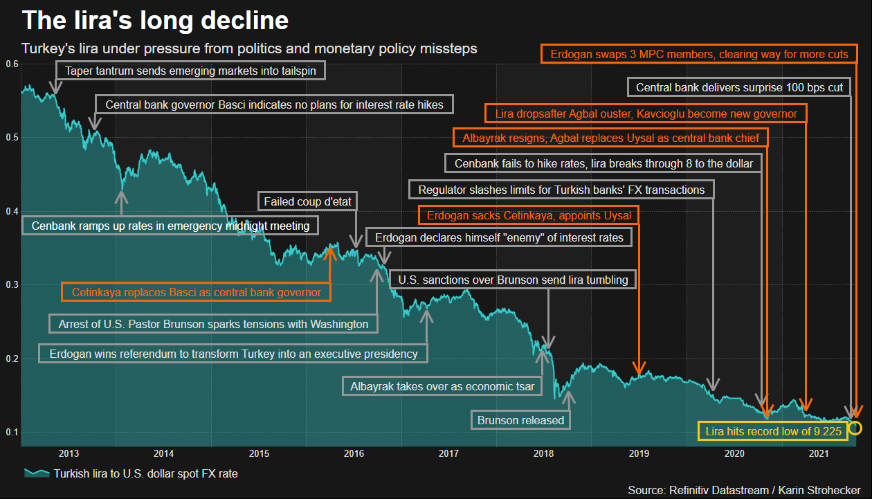Timeline of the lira on October 15