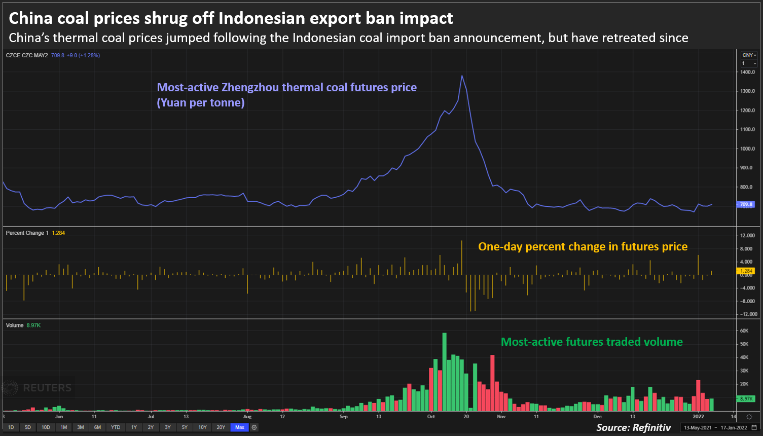 China coal prices shrug off Indonesian export ban impact