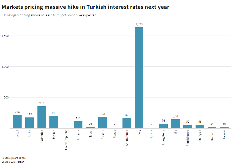 Markets assess continuation of Turkish rate hikes next year