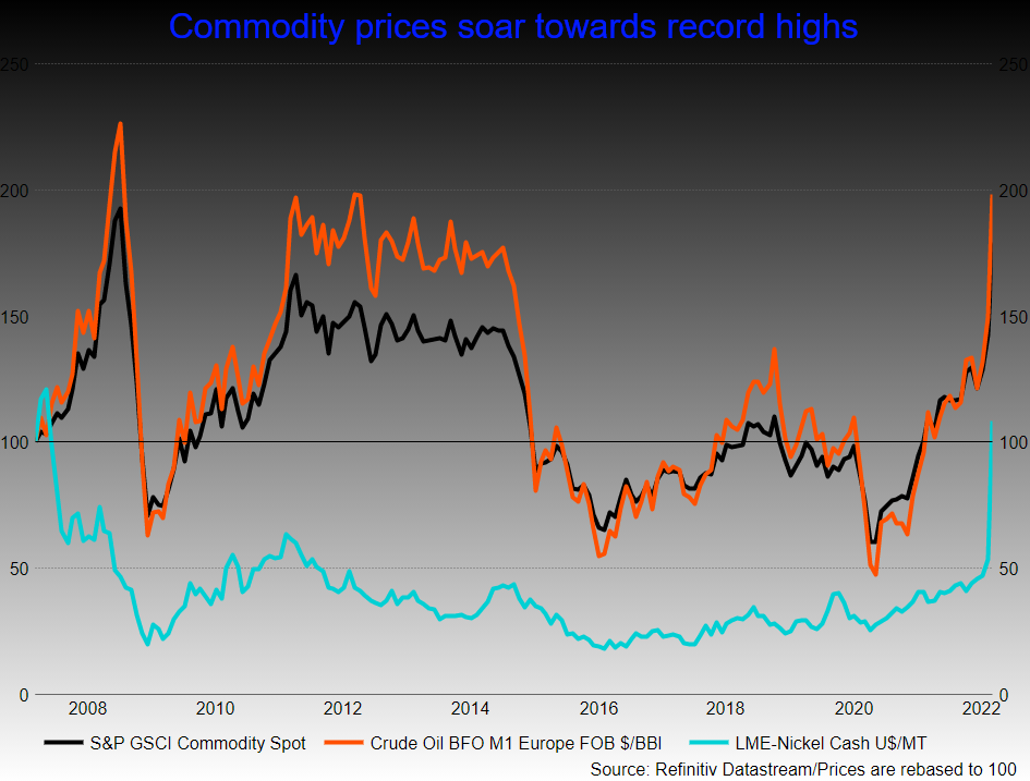 Commodity prices soar