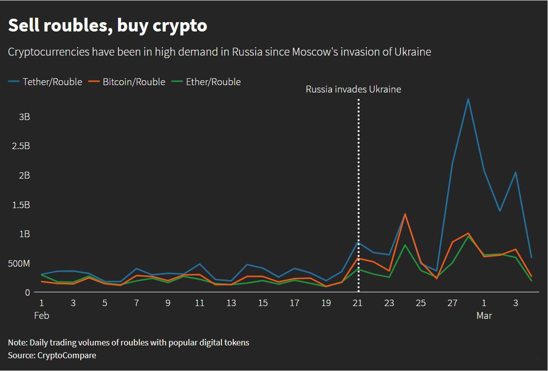 Sell roubles buy crypto