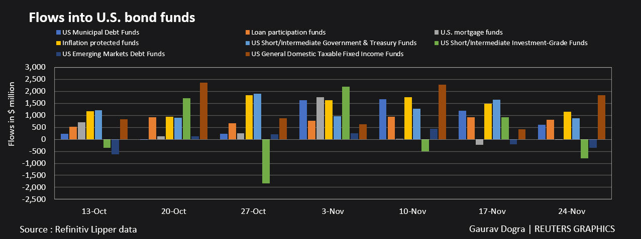 Flows in US bond funds