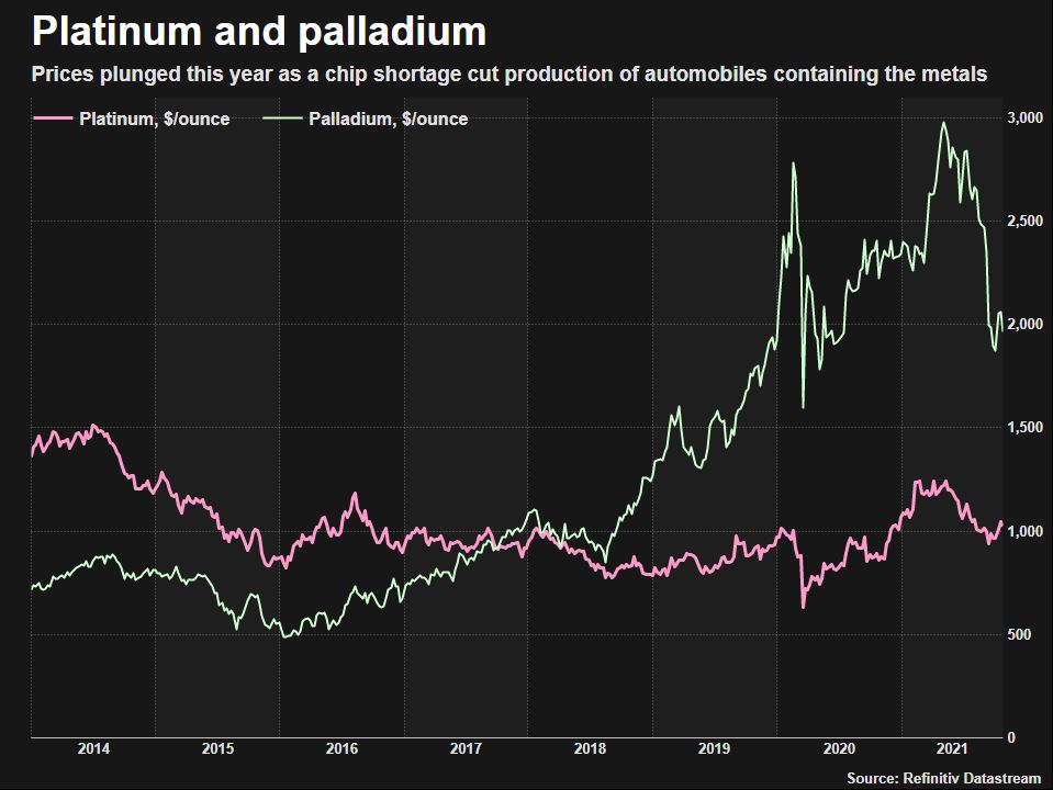 Platinum and palladium forecasts slashed after chip shortage hits auto