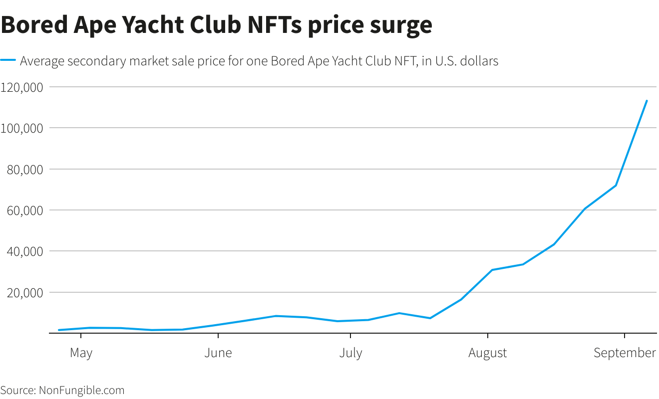 Bored Ape Yacht Club NFTs price surge