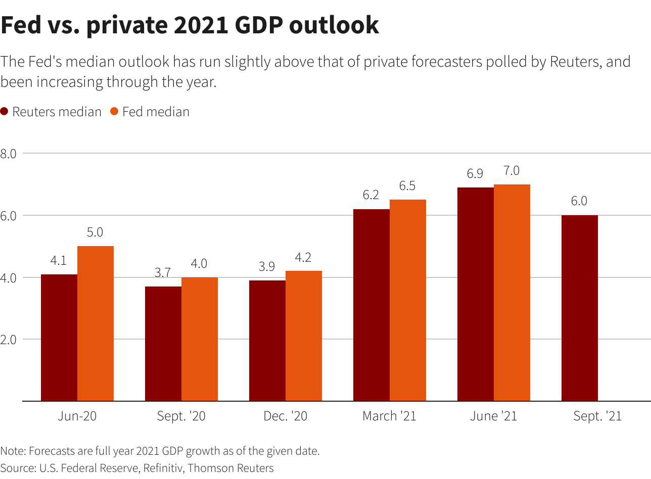 Fed vs. private 2021 GDP outlook Fed vs. private 2021 GDP outlook