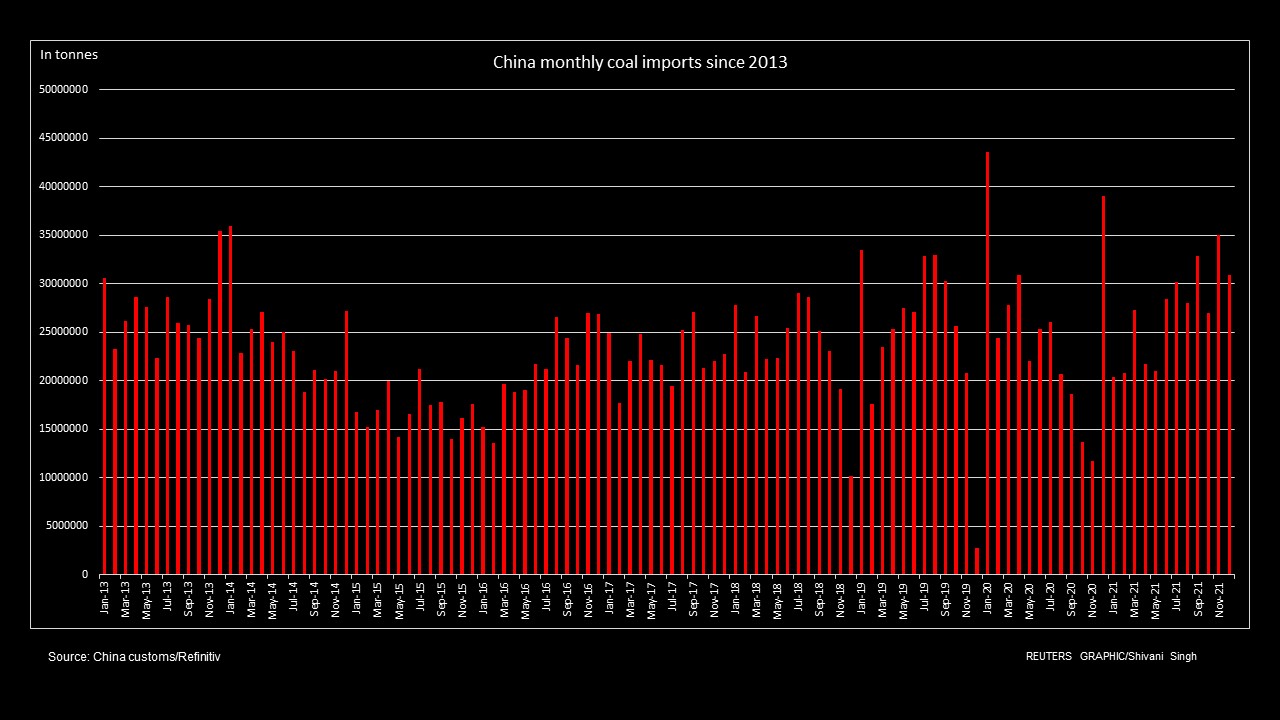 China monthly coal imports since 2013