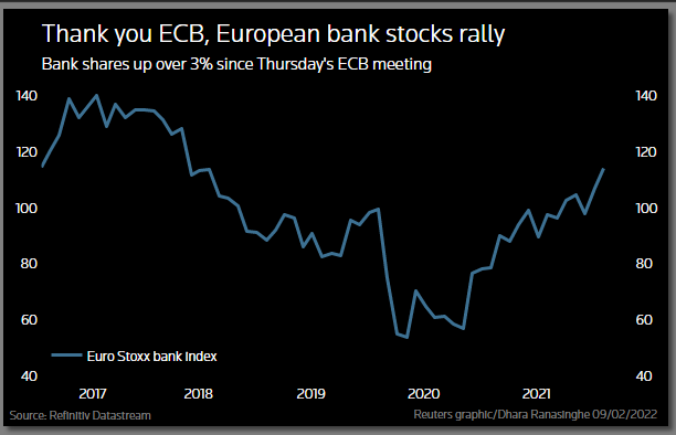 Bank shares benefit from rate-hike expectations