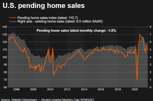 Pending home sales