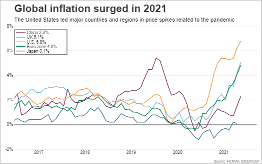 Global inflation surged in 2021