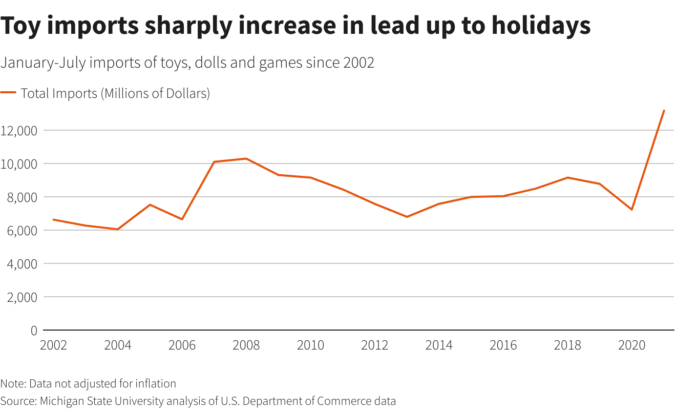 January-July imports of toys, dolls and games since 2002