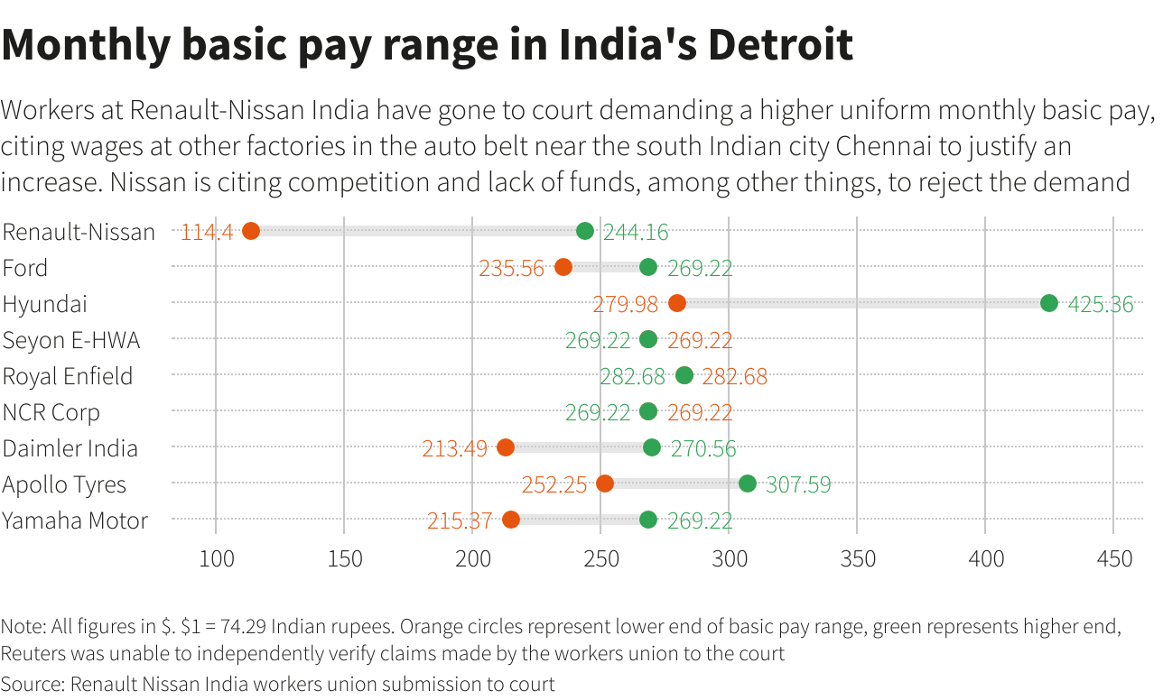 Monthly basic pay range in India's Detroit