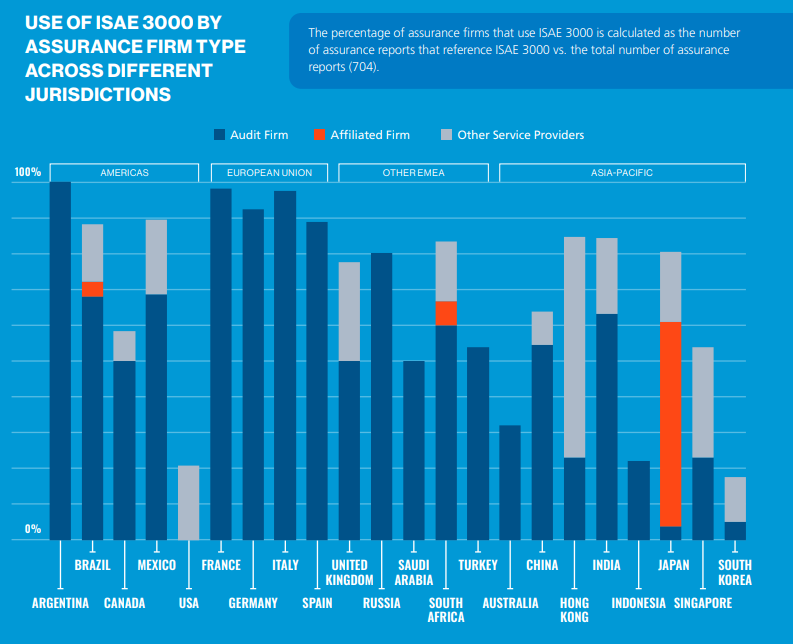 IFAC Graphic 2 on ESG assurance