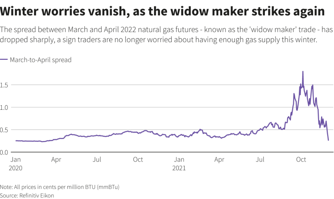 The spread between March and April 2022 natural gas futures - known as the 'widow maker' trade - has dropped sharply, a sign traders are no longer worried about having enough gas supply this winter.