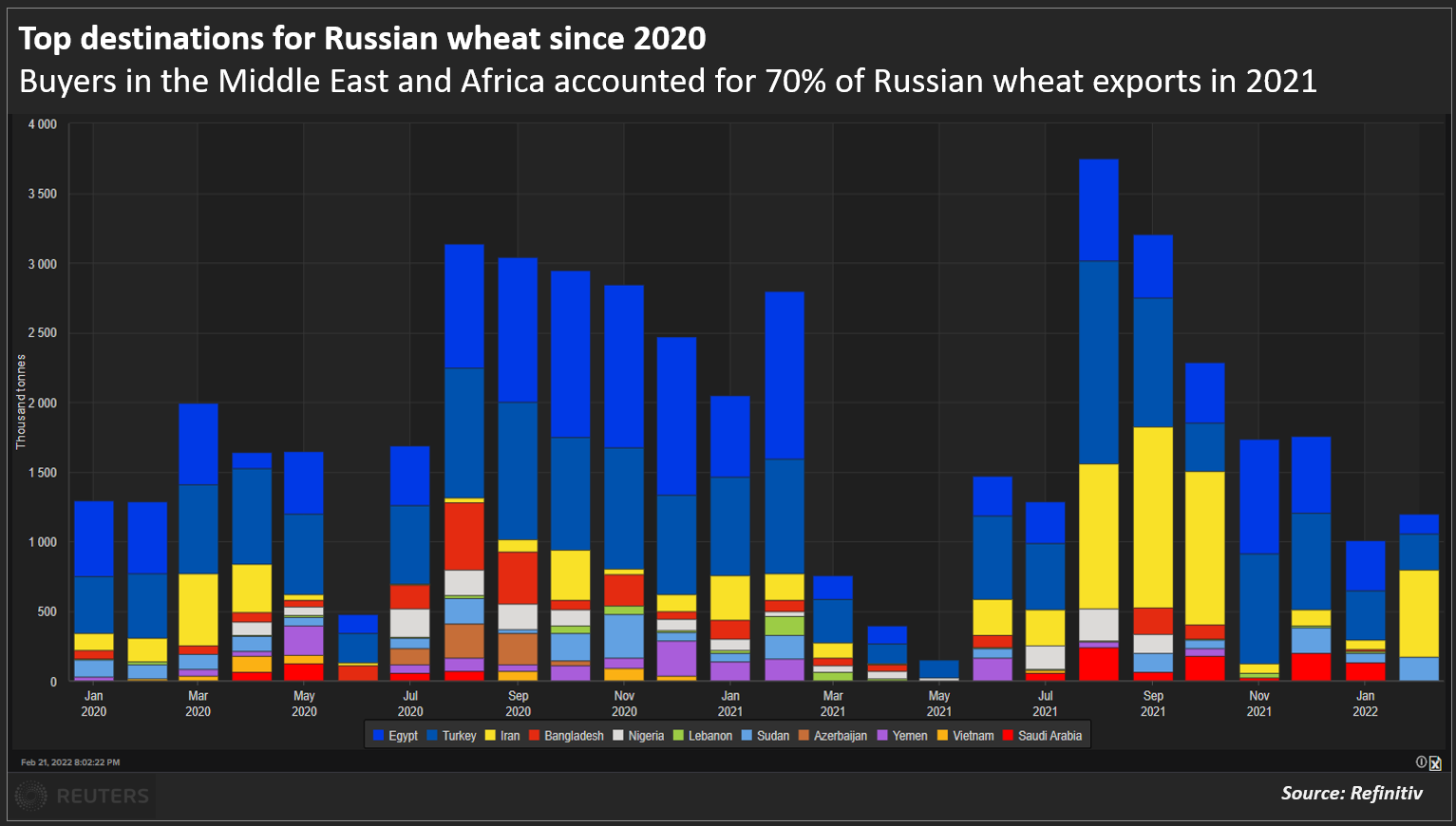 Top destinations for Russian wheat since 2020