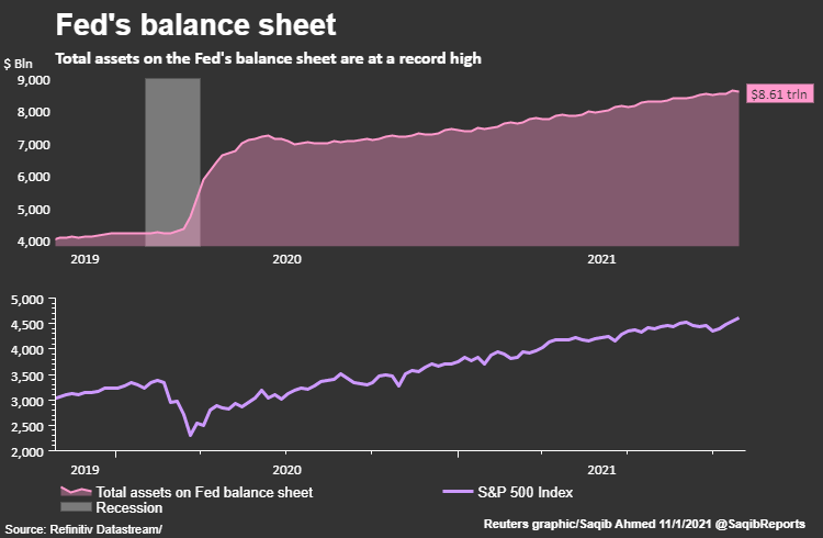 Total assets on the Fed's balance sheet are at a record high