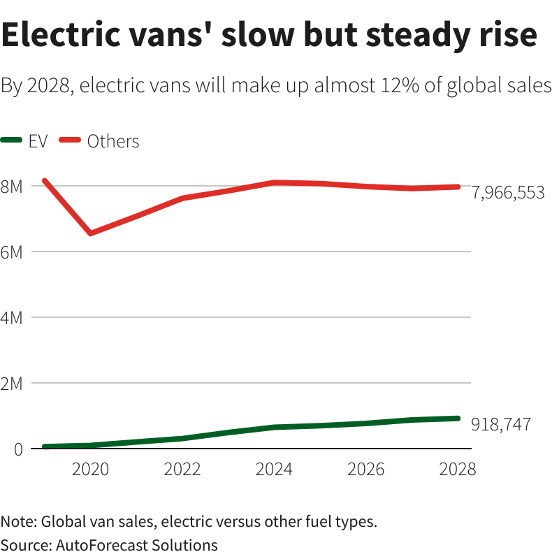 Electric vans' slow but steady rise