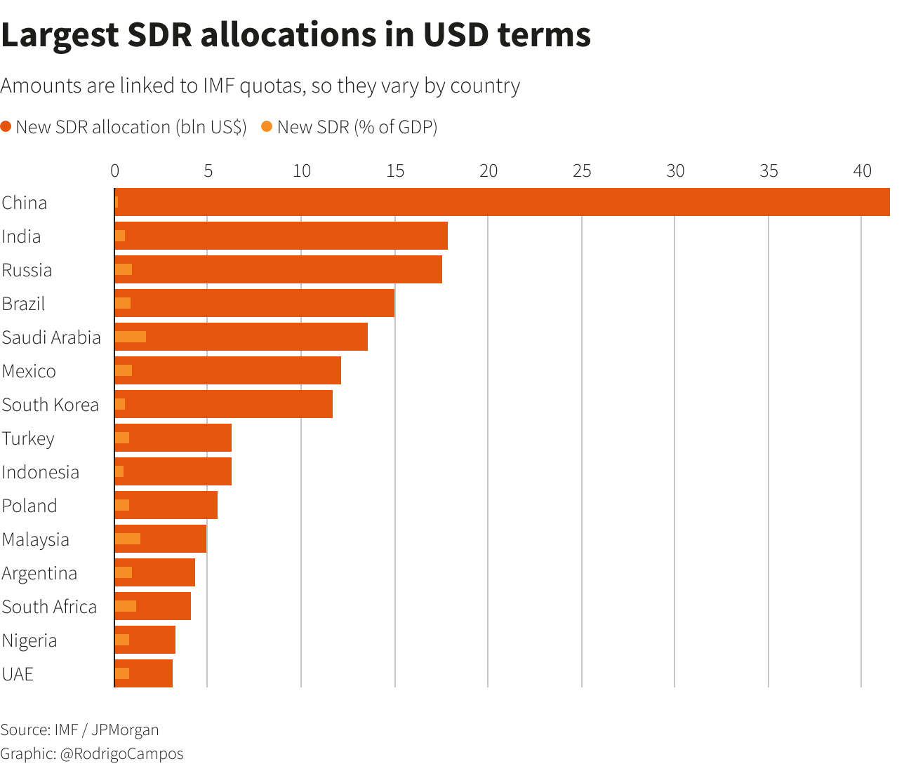 Largest SDR allocations in USD terms