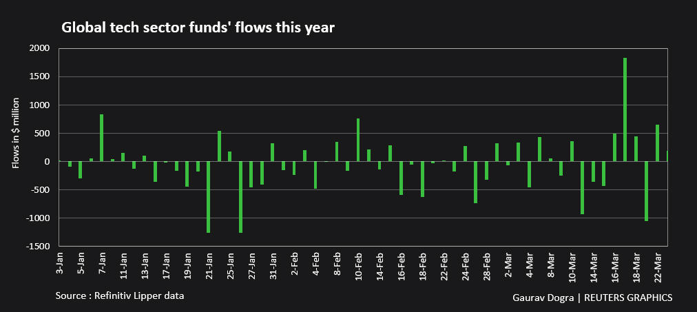 Global tech sector funds' flows this year