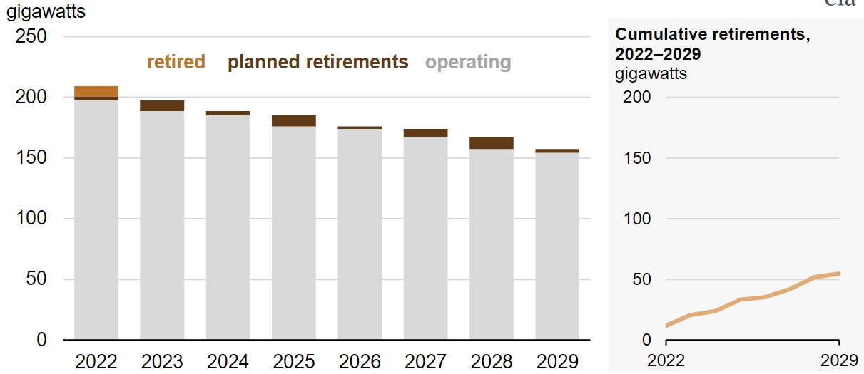 U.S. coal-fired generating capacity and planned retirements