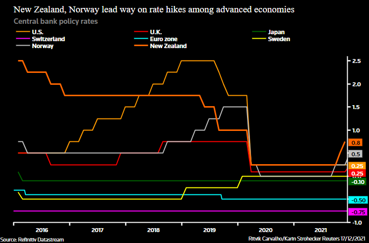 New Zealand, Norway lead way with rate hikes among developed economies