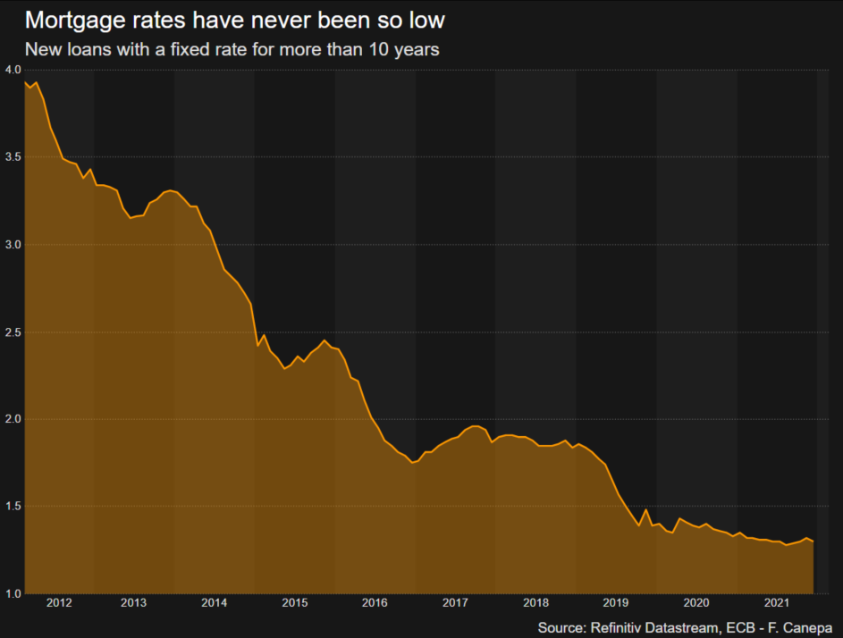 Mortgage rates have never been so low
