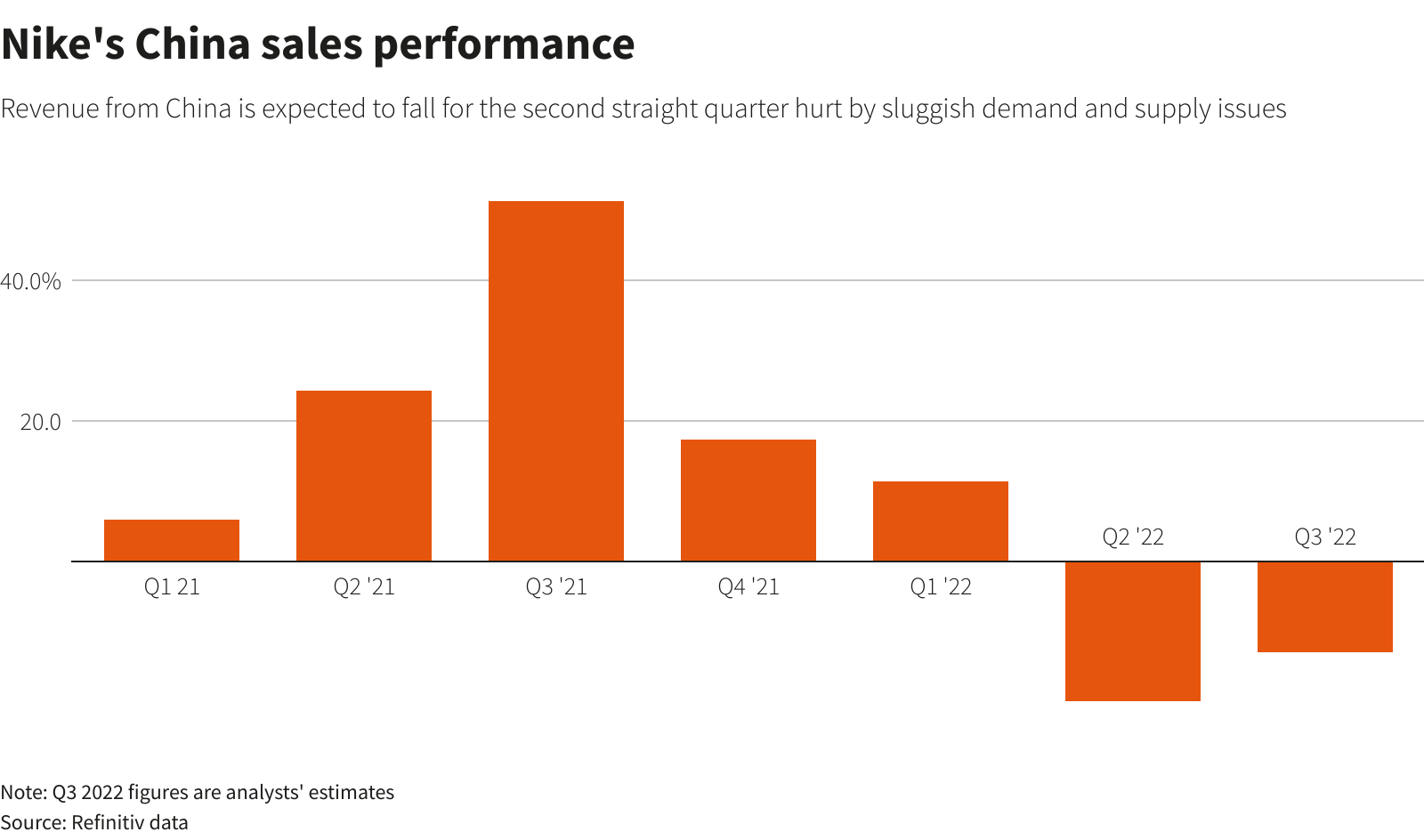 Nike sales performance in China