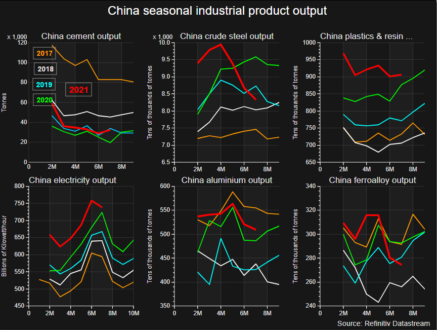 China's seasonal output of key industrial products