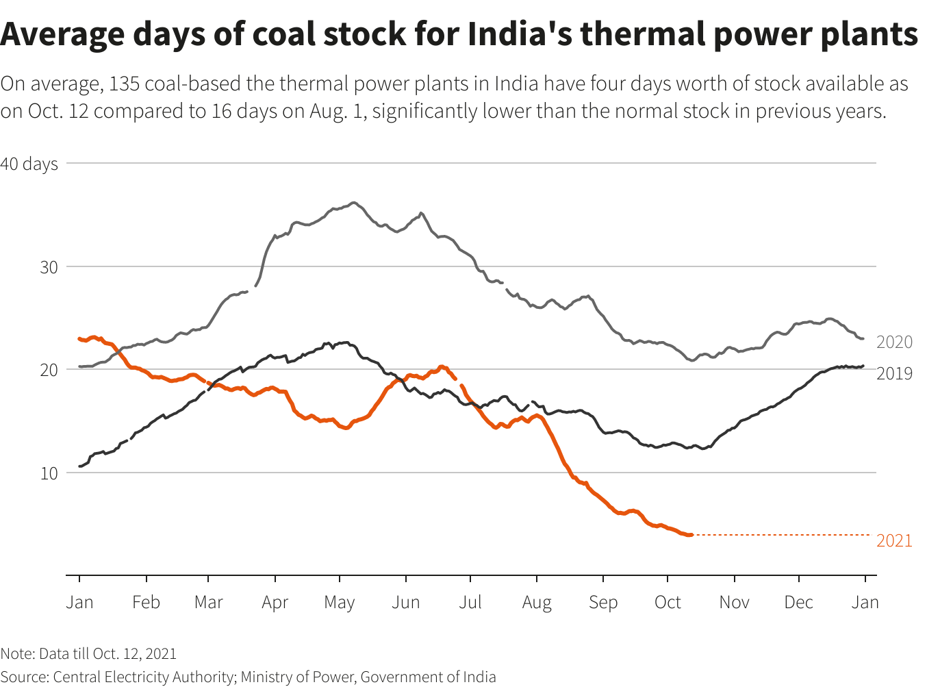 Average days of coal stock for India's thermal power plants