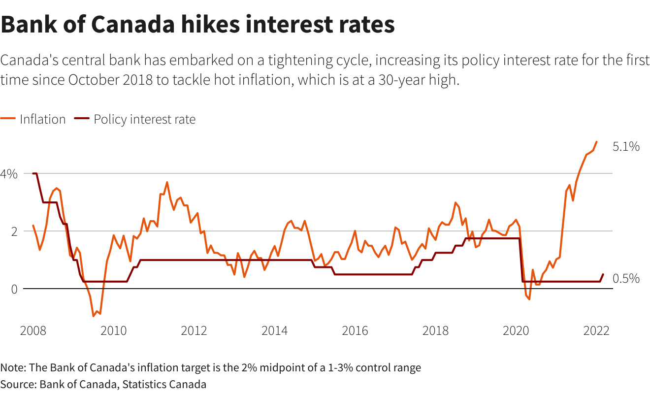 Bank of Canada hikes interest rates
