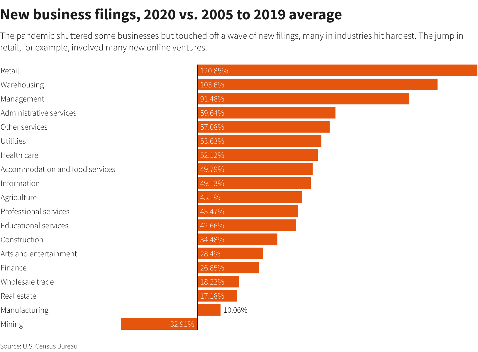 New business filings, 2020 vs. 2005 to 2019 average