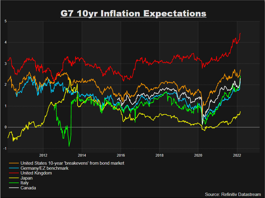 G7 inflation expectations