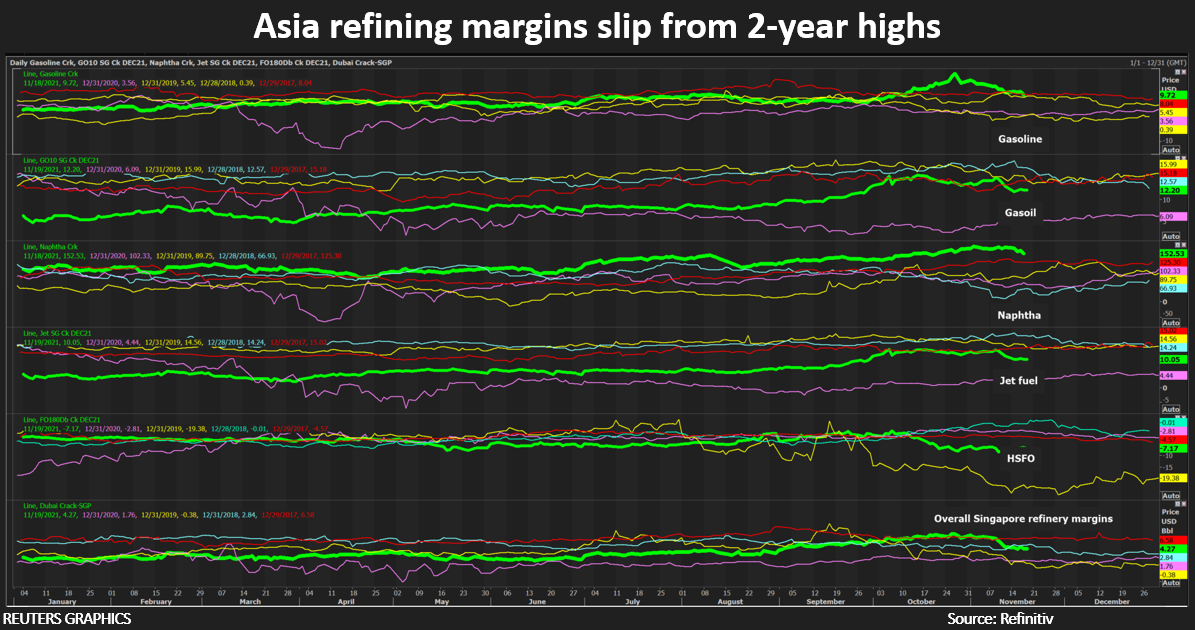 Asia refining margins slip from 2-year highs