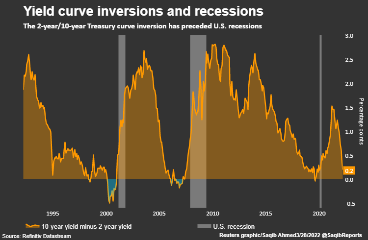 Yield curve inversions and recessions