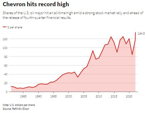 Chevron hits record high