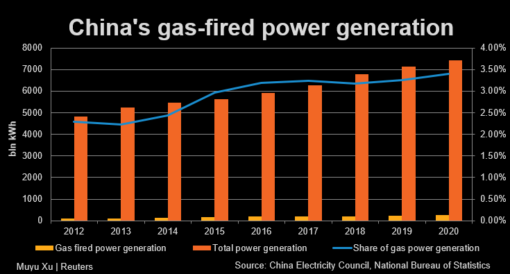 China's gas-fired power generation accounts for less than 4% of China's total power generation in 2020