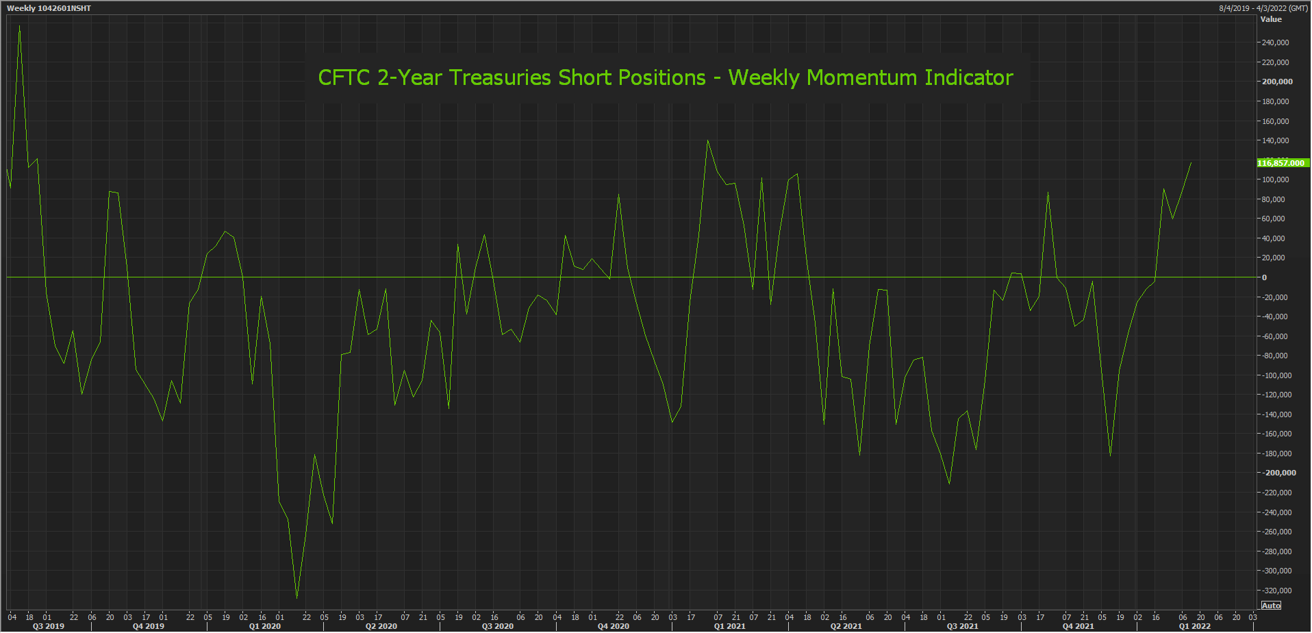 CFTC 2-Year Treasuries Short Momentum