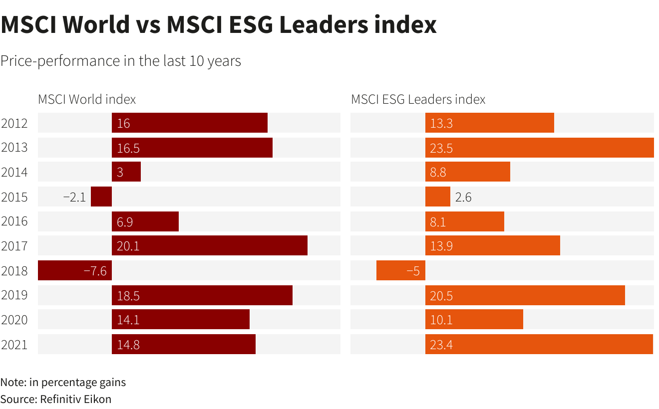 MSCI World vs MSCI ESG Leaders index