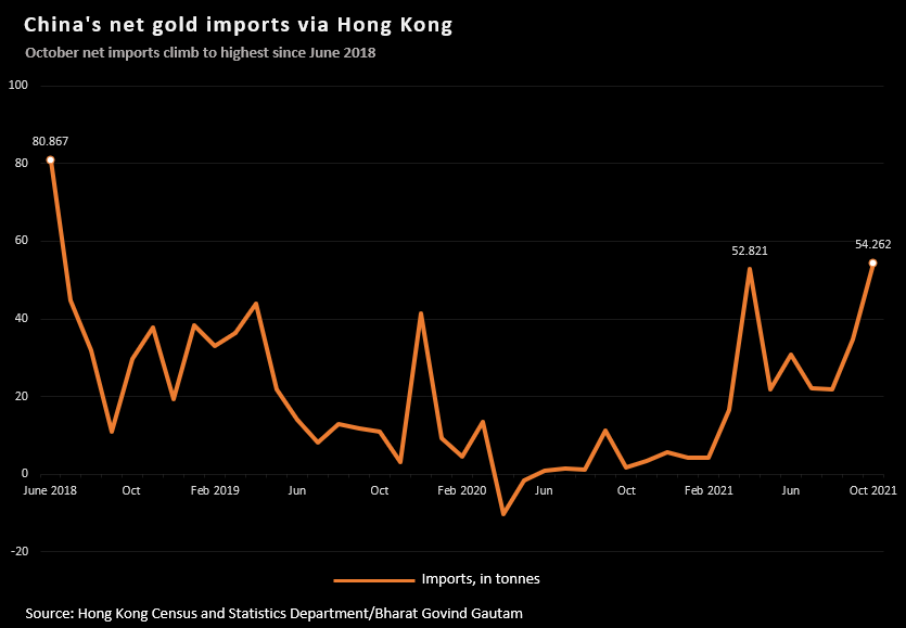 China gold imports via Hong Kong - October 2021