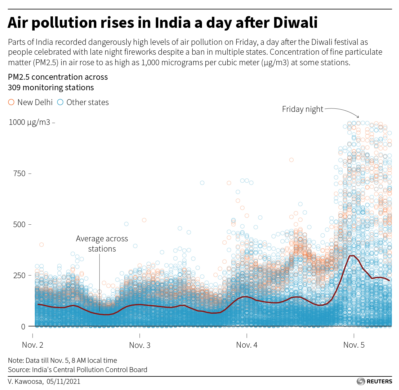 A pesar de estar prohibido en muchos estados, se reportaron niveles peligrosos de contaminación del aire en algunas partes de la India el viernes, un día después del festival Deepavali, mientras la gente celebraba con fuegos artificiales por la noche.